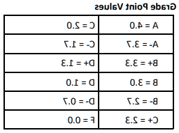 grade point value